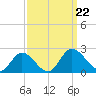Sturgeon Point tide chart for Sunday, September 22, 2024