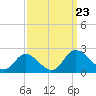 Sturgeon Point tide chart for Monday, September 23, 2024