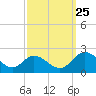 Sturgeon Point tide chart for Wednesday, September 25, 2024
