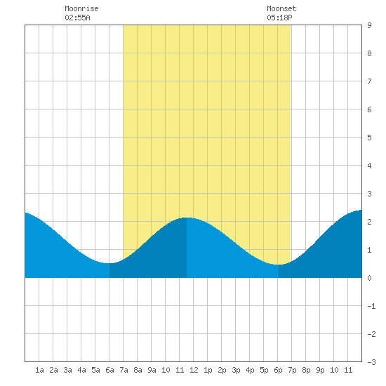 Sturgeon Point tide chart for Saturday, September 28, 2024