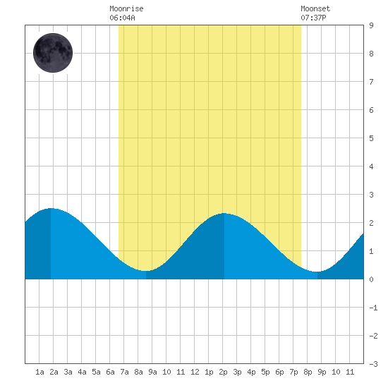 Sturgeon Point tide chart for Monday, September 2, 2024