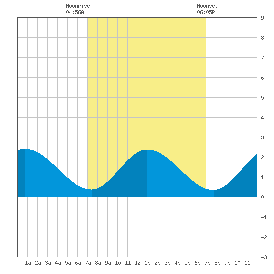 Sturgeon Point tide chart for Monday, September 30, 2024