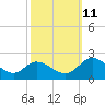 Sturgeon Point tide chart for Friday, October 11, 2024