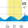 Sturgeon Point tide chart for Saturday, October 12, 2024