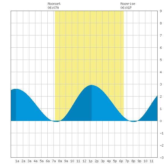 Sturgeon Point tide chart for Wednesday, October 16, 2024