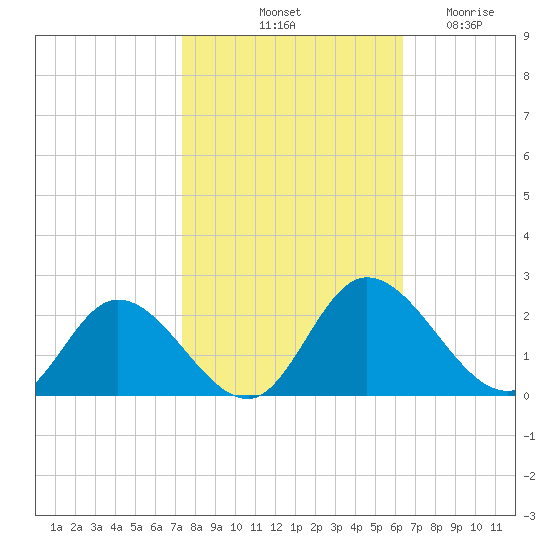 Sturgeon Point tide chart for Sunday, October 20, 2024