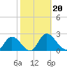 Sturgeon Point tide chart for Sunday, October 20, 2024
