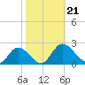 Sturgeon Point tide chart for Monday, October 21, 2024
