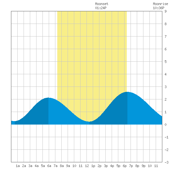 Sturgeon Point tide chart for Tuesday, October 22, 2024