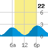 Sturgeon Point tide chart for Tuesday, October 22, 2024