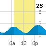 Sturgeon Point tide chart for Wednesday, October 23, 2024