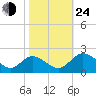 Sturgeon Point tide chart for Thursday, October 24, 2024