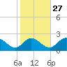 Sturgeon Point tide chart for Sunday, October 27, 2024