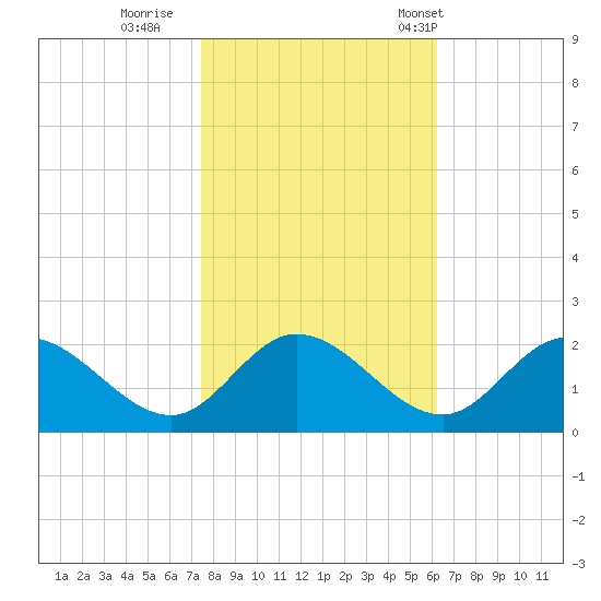 Sturgeon Point tide chart for Monday, October 28, 2024