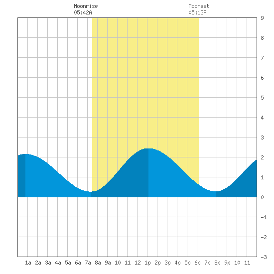 Sturgeon Point tide chart for Wednesday, October 30, 2024