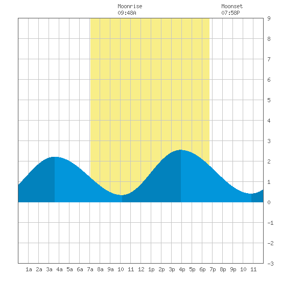 Sturgeon Point tide chart for Saturday, October 5, 2024