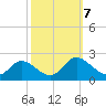 Sturgeon Point tide chart for Monday, October 7, 2024