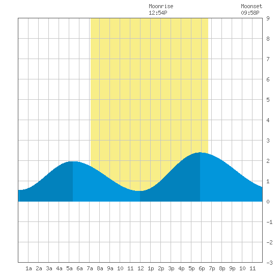 Sturgeon Point tide chart for Tuesday, October 8, 2024