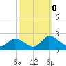 Sturgeon Point tide chart for Tuesday, October 8, 2024