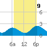 Sturgeon Point tide chart for Wednesday, October 9, 2024