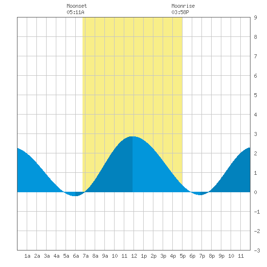 Sturgeon Point tide chart for Thursday, November 14, 2024