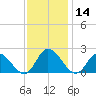Sturgeon Point tide chart for Thursday, November 14, 2024