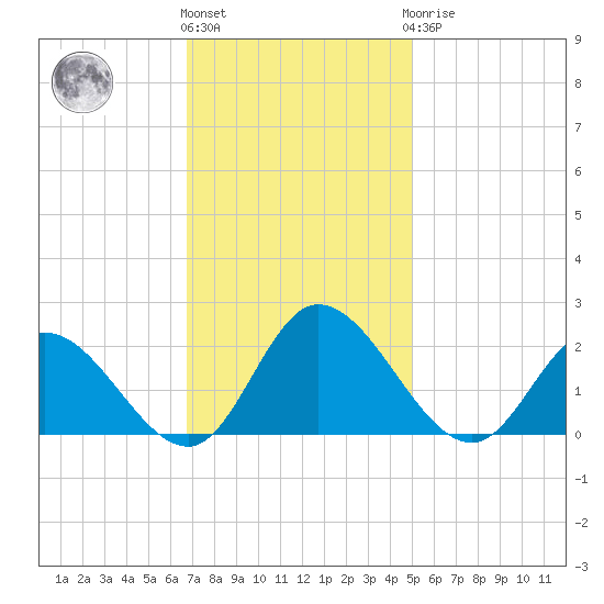 Sturgeon Point tide chart for Friday, November 15, 2024
