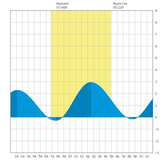 Sturgeon Point tide chart for Saturday, November 16, 2024