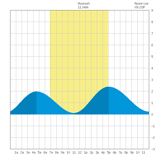 Sturgeon Point tide chart for Wednesday, November 20, 2024