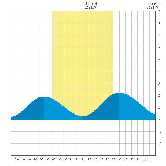 Sturgeon Point tide chart for Thursday, November 21, 2024