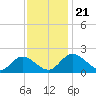 Sturgeon Point tide chart for Thursday, November 21, 2024
