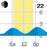Sturgeon Point tide chart for Friday, November 22, 2024