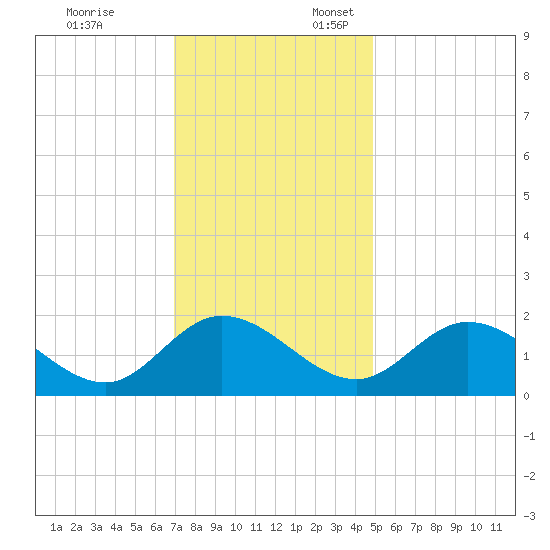 Sturgeon Point tide chart for Monday, November 25, 2024