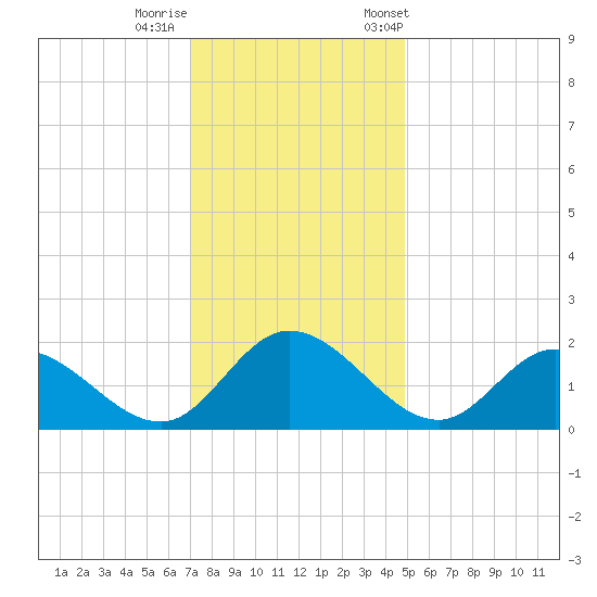 Sturgeon Point tide chart for Thursday, November 28, 2024