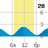 Sturgeon Point tide chart for Thursday, November 28, 2024