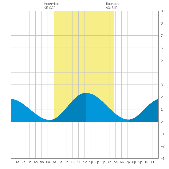 Sturgeon Point tide chart for Friday, November 29, 2024