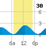 Sturgeon Point tide chart for Saturday, November 30, 2024