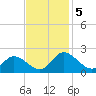 Sturgeon Point tide chart for Tuesday, November 5, 2024