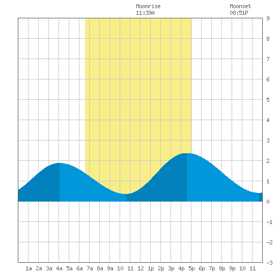 Sturgeon Point tide chart for Wednesday, November 6, 2024