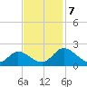 Sturgeon Point tide chart for Thursday, November 7, 2024