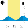 Sturgeon Point tide chart for Saturday, November 9, 2024