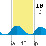 Sturgeon Point tide chart for Tuesday, December 10, 2024