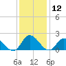 Sturgeon Point tide chart for Thursday, December 12, 2024