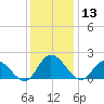 Sturgeon Point tide chart for Friday, December 13, 2024