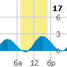 Sturgeon Point tide chart for Tuesday, December 17, 2024