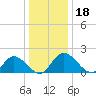 Sturgeon Point tide chart for Wednesday, December 18, 2024