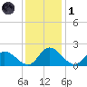 Sturgeon Point tide chart for Sunday, December 1, 2024