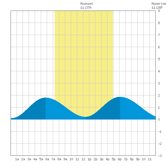 Sturgeon Point tide chart for Saturday, December 21, 2024