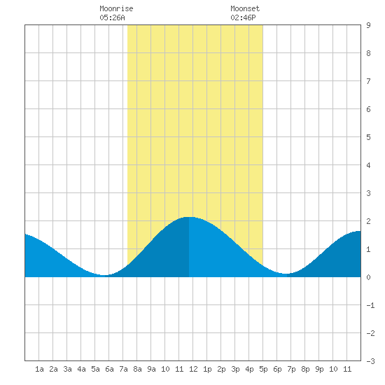 Sturgeon Point tide chart for Saturday, December 28, 2024