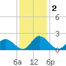 Sturgeon Point tide chart for Monday, December 2, 2024
